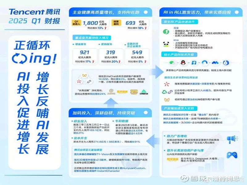 腾讯公布2025年财报：长青游戏组合扩充、海外游戏收入破百亿、AI加持效果显著